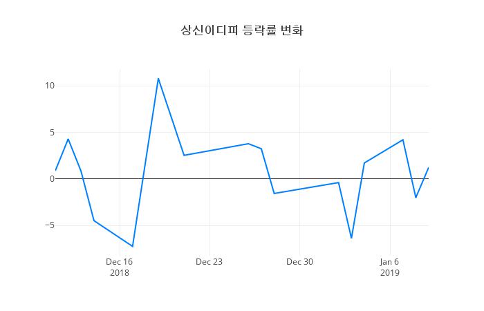 ▲상신이디피거래량정보