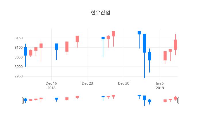 ▲일주일간 현우산업 등락률 변화