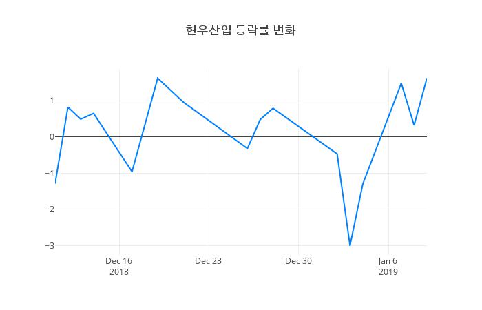 ▲현우산업거래량정보