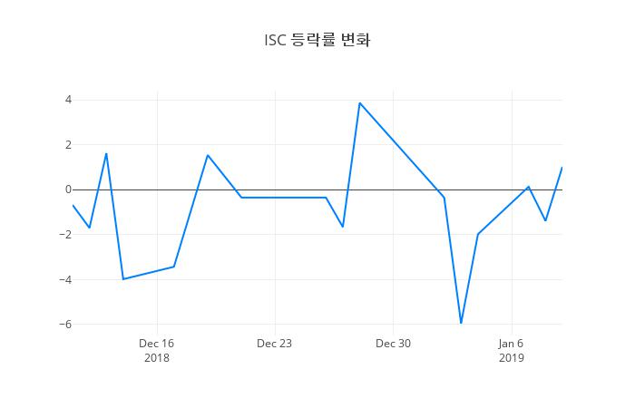 ▲ISC거래량정보