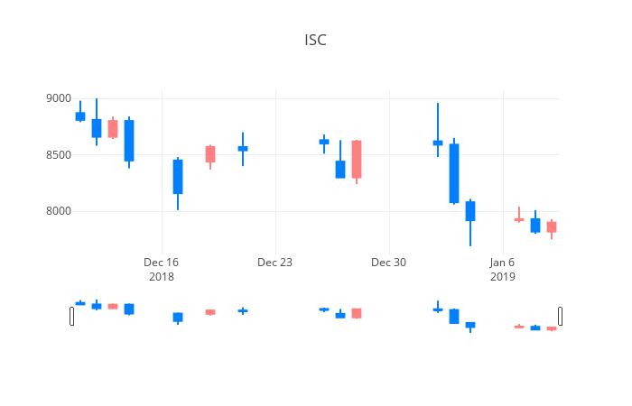 ▲일주일간 ISC 등락률 변화