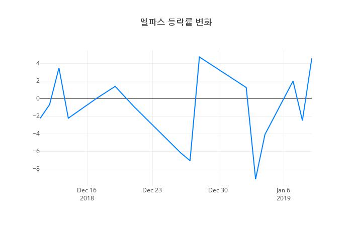 ▲멜파스거래량정보