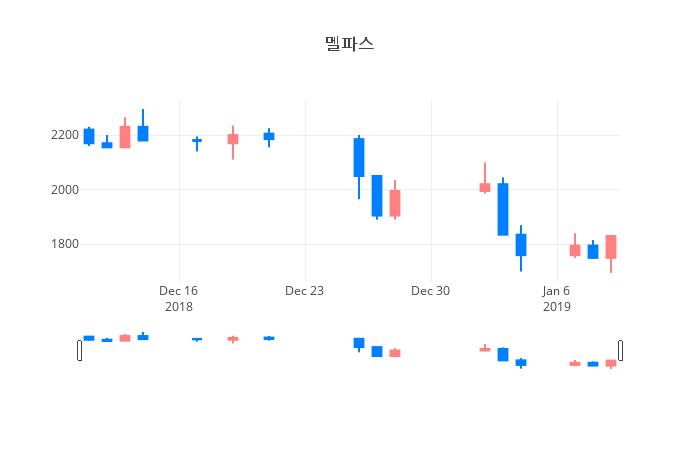 ▲일주일간 멜파스 등락률 변화