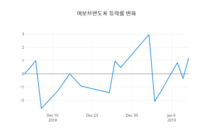 ▲어보브반도체거래량정보