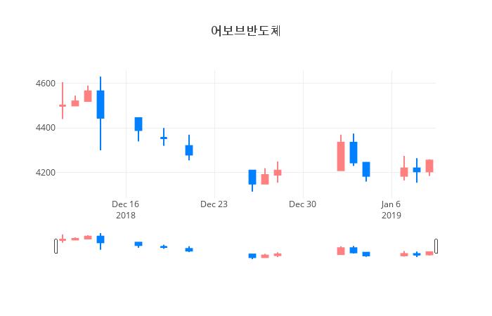 ▲일주일간 어보브반도체 등락률 변화