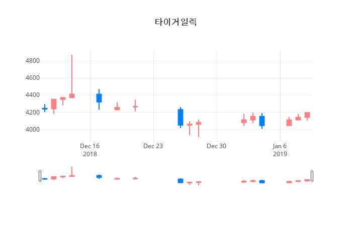 ▲일주일간 타이거일렉 등락률 변화