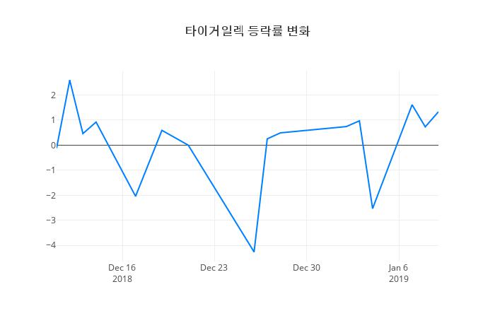 ▲타이거일렉거래량정보