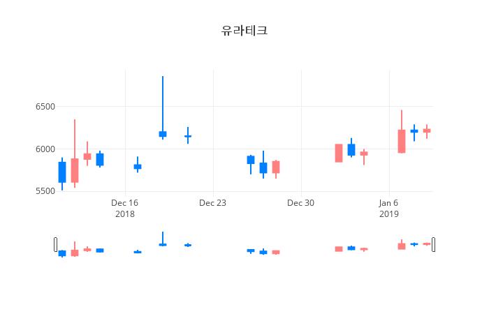 ▲유라테크거래량정보