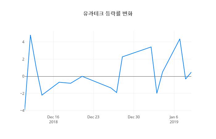 ▲일주일간 유라테크 등락률 변화