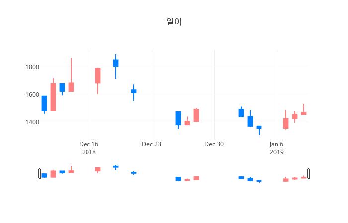 ▲일야거래량정보
