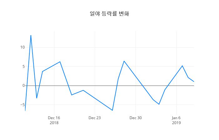 ▲일주일간 일야 등락률 변화