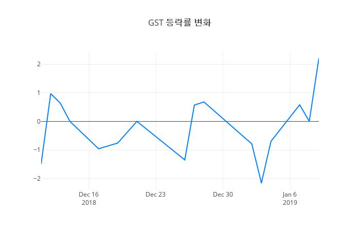 ▲일주일간 GST 등락률 변화