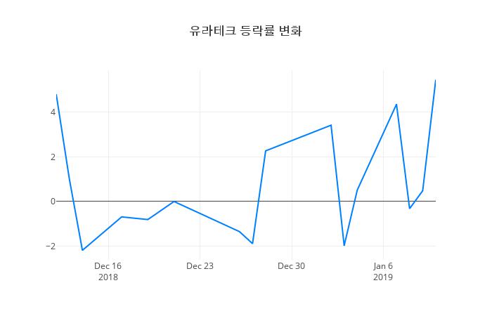 ▲유라테크거래량정보