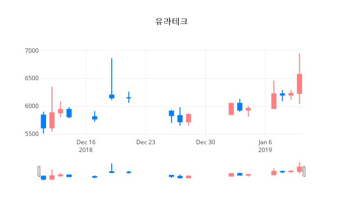 ▲일주일간 유라테크 등락률 변화