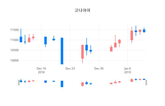 ▲일주일간 코나아이 등락률 변화