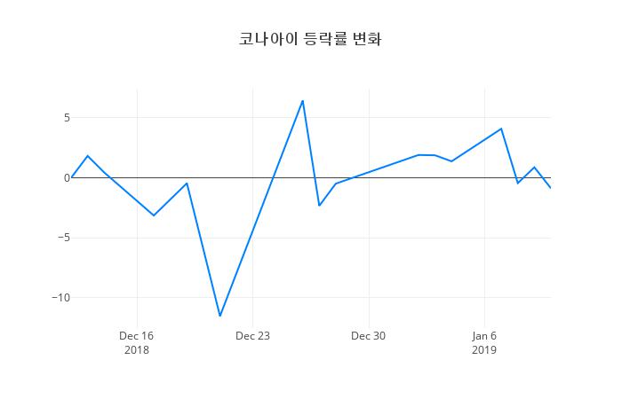 ▲코나아이거래량정보