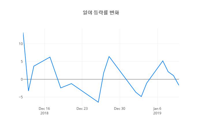 ▲일야거래량정보