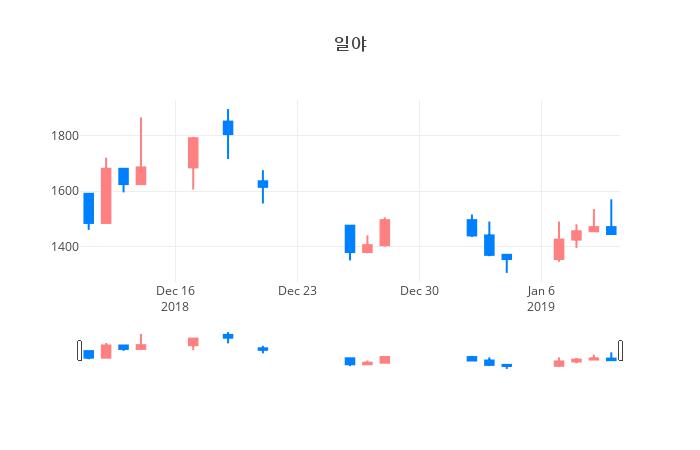 ▲일주일간 일야 등락률 변화