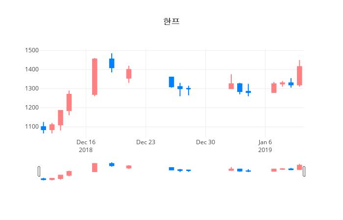 ▲일주일간 한프 등락률 변화