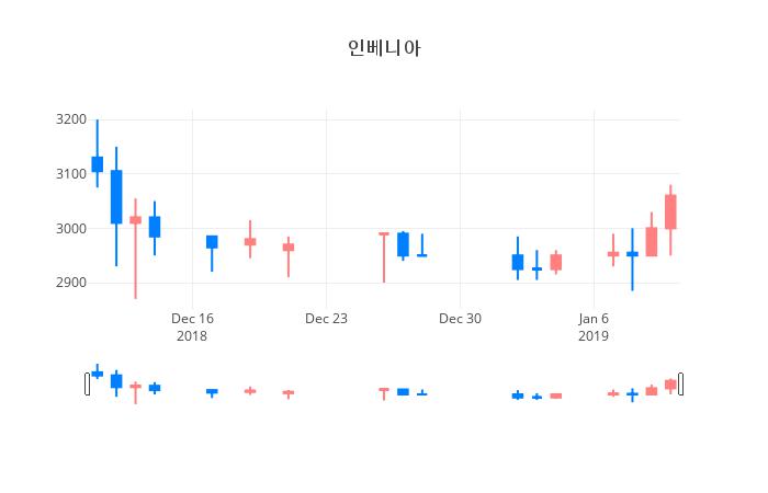▲일주일간 인베니아 등락률 변화