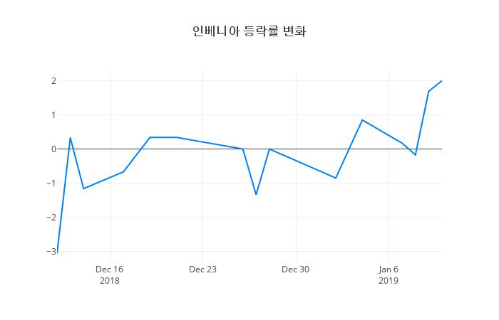 ▲인베니아거래량정보