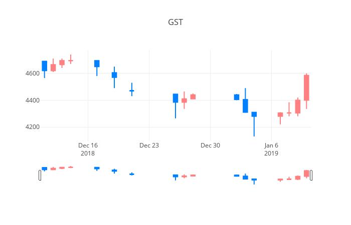 ▲일주일간 GST 등락률 변화