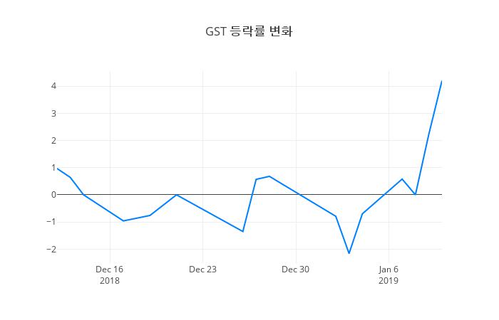 ▲GST거래량정보
