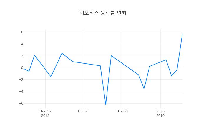 ▲네오티스거래량정보