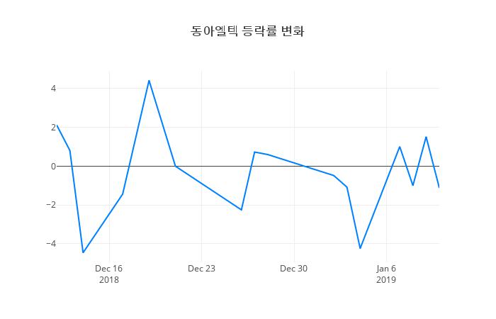 ▲동아엘텍거래량정보