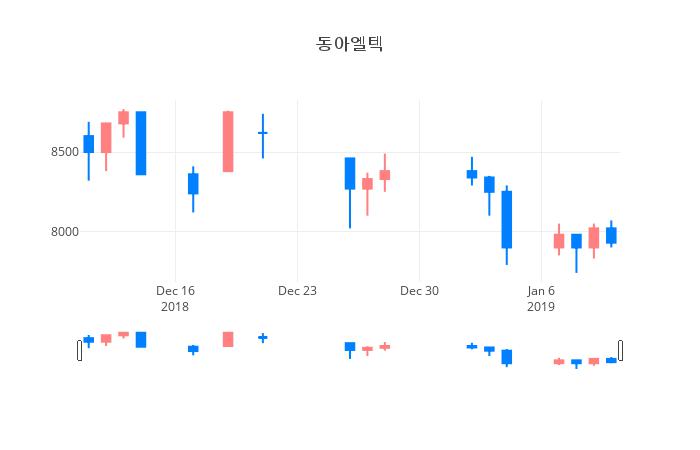 ▲일주일간 동아엘텍 등락률 변화