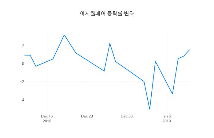 ▲이지웰페어거래량정보