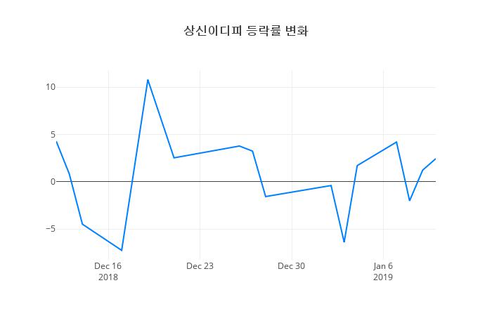 ▲상신이디피거래량정보