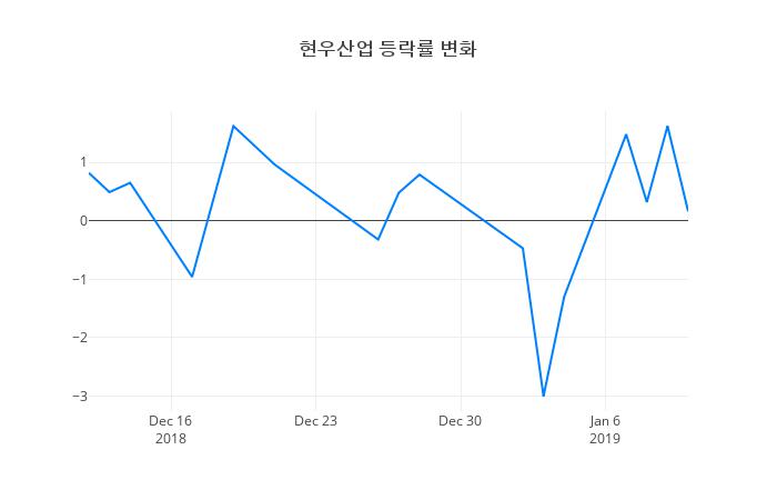 ▲현우산업거래량정보