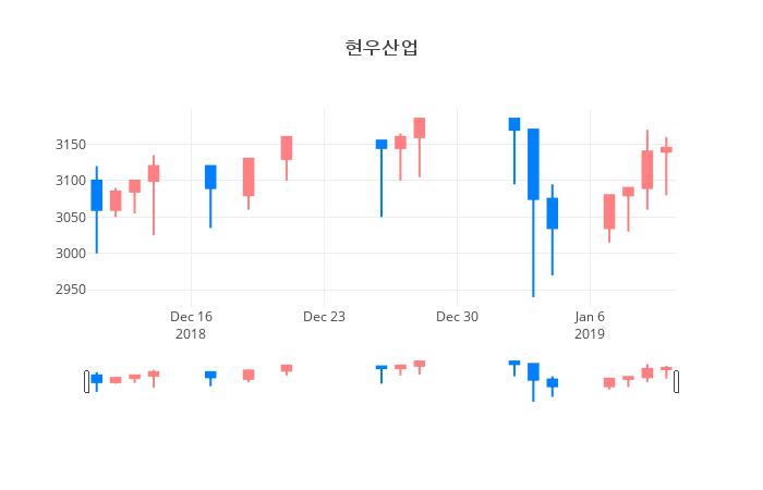 ▲일주일간 현우산업 등락률 변화
