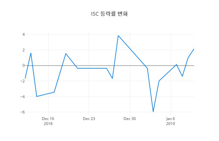 ▲ISC거래량정보