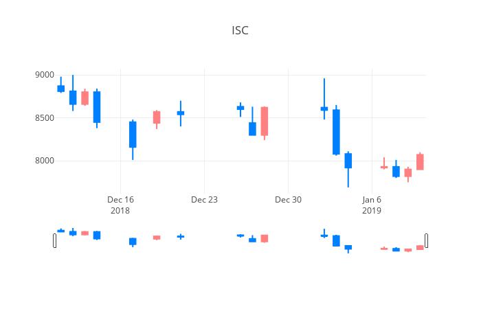 ▲일주일간 ISC 등락률 변화