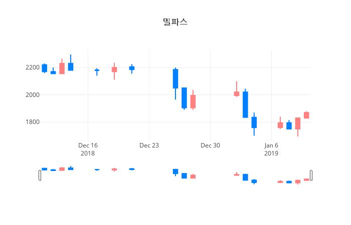 ▲일주일간 멜파스 등락률 변화