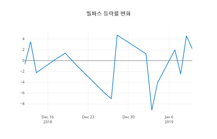 ▲멜파스거래량정보