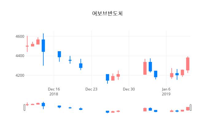 ▲일주일간 어보브반도체 등락률 변화