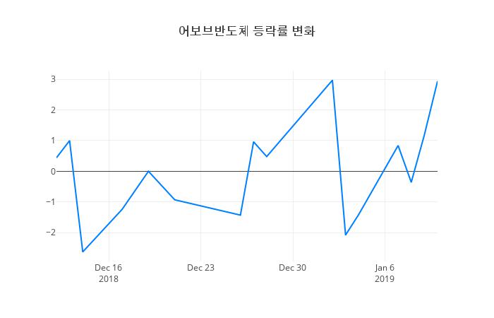 ▲어보브반도체거래량정보