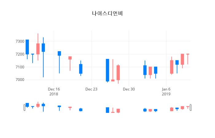 ▲일주일간 나이스디앤비 등락률 변화