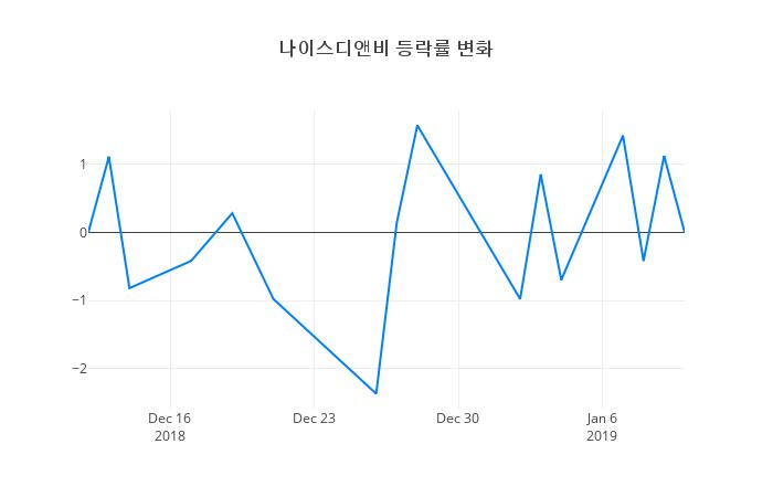 ▲나이스디앤비거래량정보
