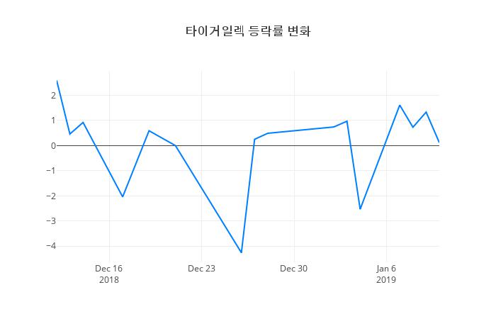 ▲타이거일렉거래량정보