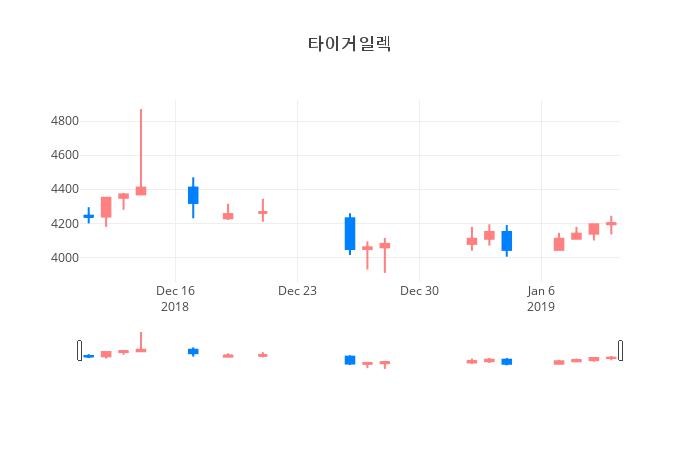 ▲일주일간 타이거일렉 등락률 변화