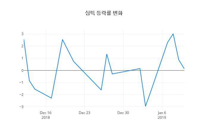 ▲심텍거래량정보