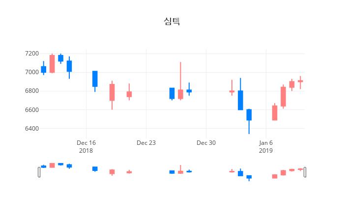 ▲일주일간 심텍 등락률 변화