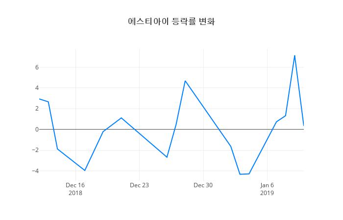 ▲일주일간 에스티아이 등락률 변화