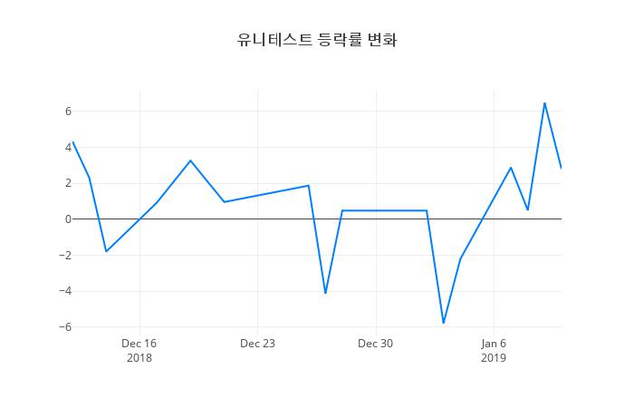 ▲일주일간 유니테스트 등락률 변화