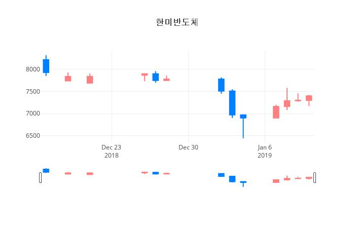 ▲일주일간 한미반도체 등락률 변화