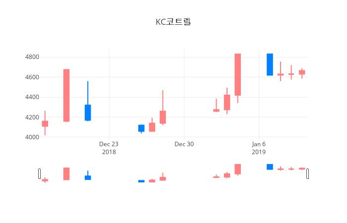 ▲일주일간 KC코트렐 등락률 변화